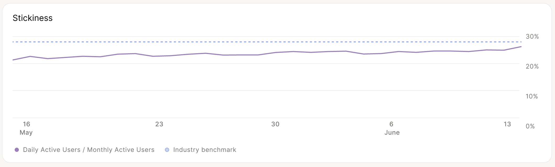Stickiness chart showing the ratio of daily to monthly active users over time, with a dashed industry benchmark line